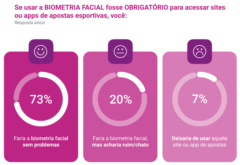 Regulamentação das apostas: 80% dos apostadores consideram essencial utilizar a biometria facial para acessar as plataformas, indica Serasa Experian