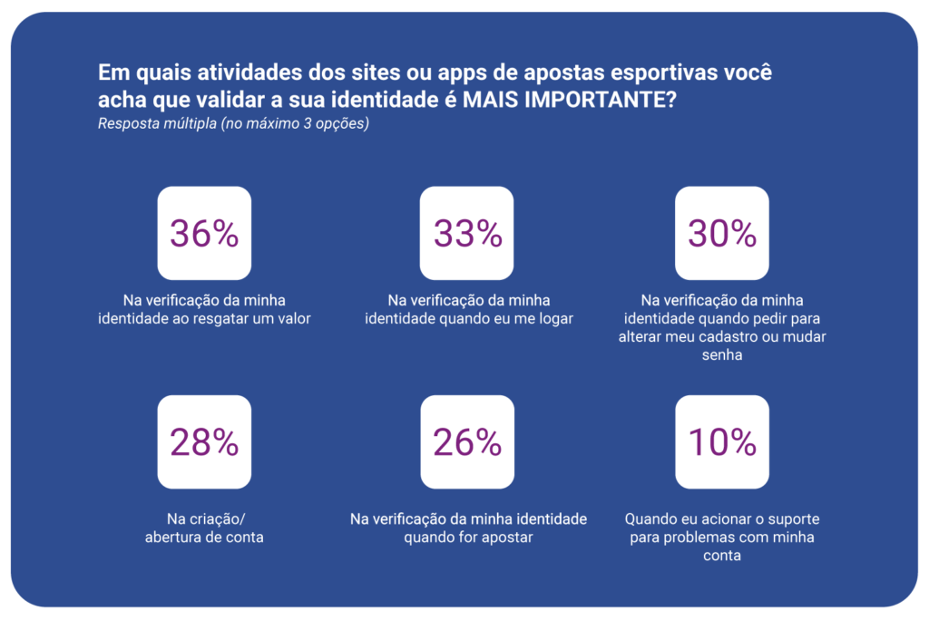 Regulamentação das apostas: 80% dos apostadores consideram essencial utilizar a biometria facial para acessar as plataformas, indica Serasa Experian