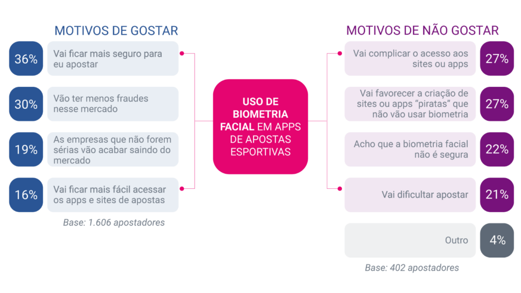 Regulamentação das apostas: 80% dos apostadores consideram essencial utilizar a biometria facial para acessar as plataformas, indica Serasa Experian