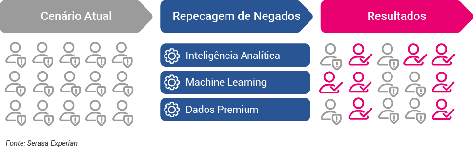 Fintechs: segundo olhar para prospects recusados pode trazer, em média, R$4 milhões a mais na receita anual de uma fintech sem aumento de inadimplência, de acordo com estudo da Serasa Experian